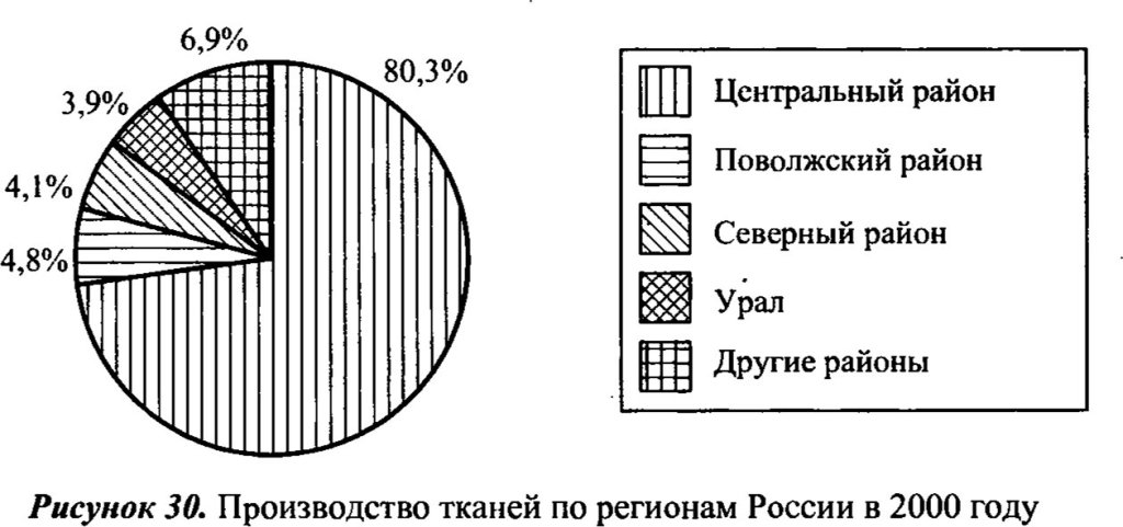 Производство тканей в России (2000)